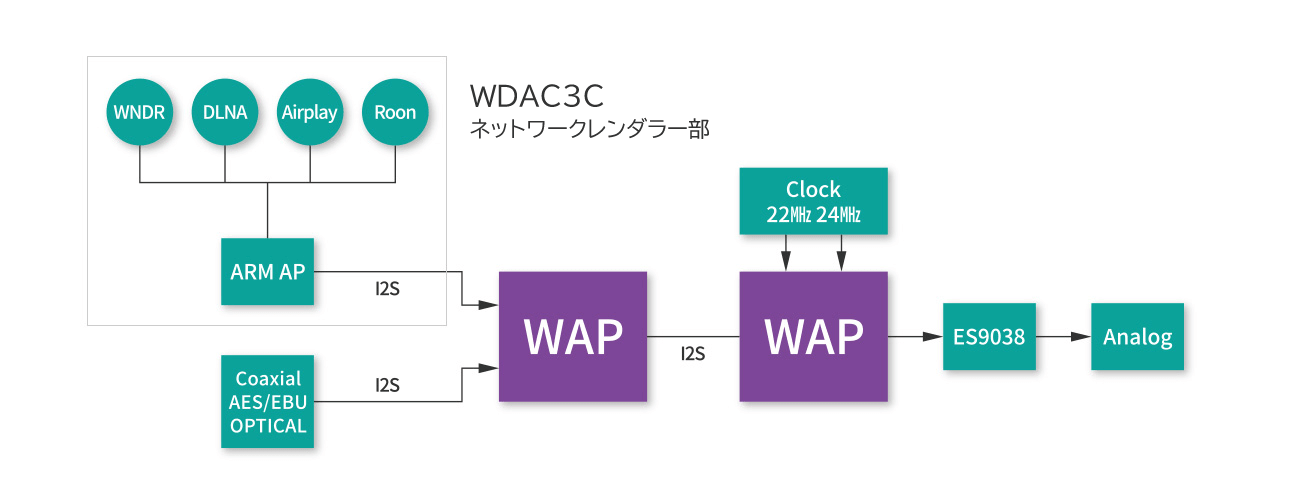 WaversaSystems WDAC3C